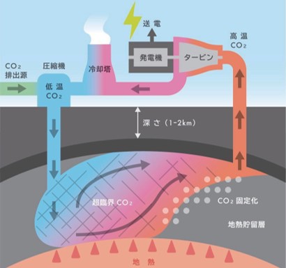 ３．環境・CO2地中貯留分野（CO2地中貯留，地下水汚染，土木等）
