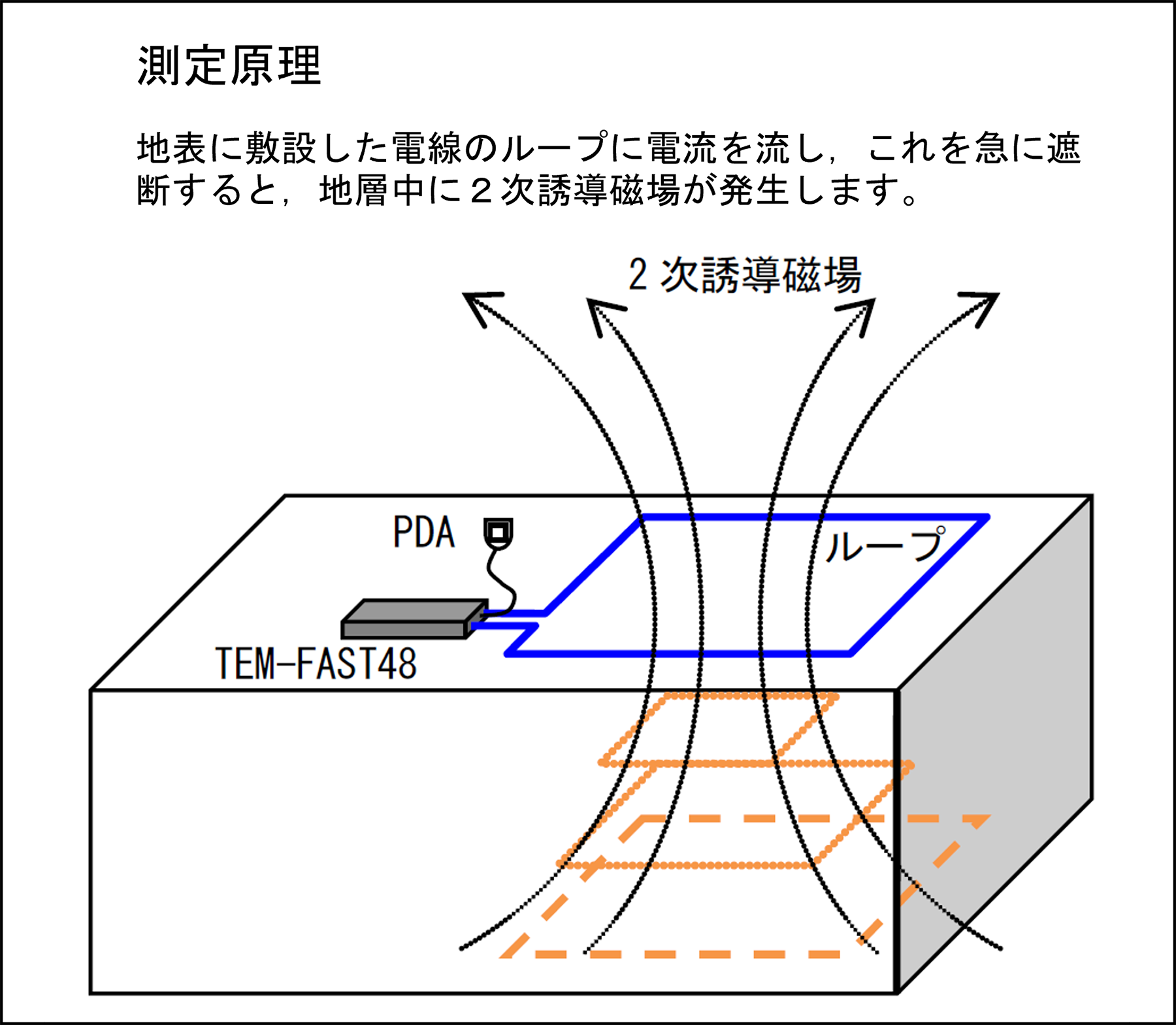 2. 浅層用電磁探査法（TEM法）